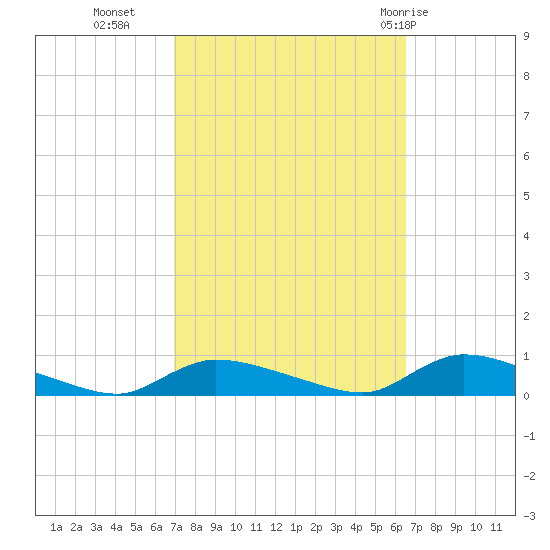 Flat Creek tide chart for Thursday, October 6, 2022