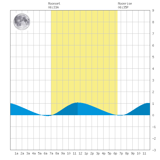 Flat Creek tide chart for Sunday, October 9, 2022