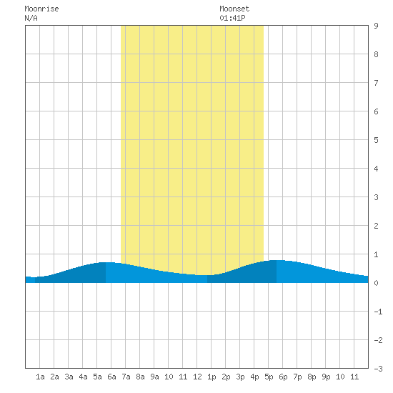 Flat Creek tide chart for Thursday, November 17, 2022