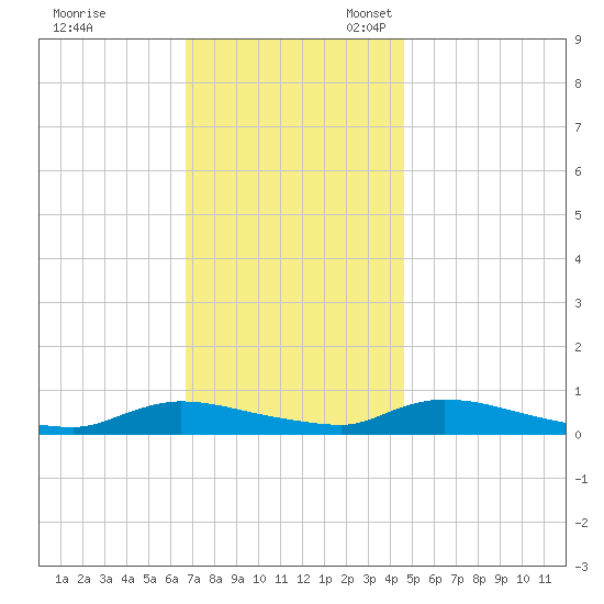 Flat Creek tide chart for Friday, November 18, 2022
