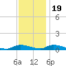 Flat Creek tide chart for Saturday, November 19, 2022