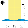 Flat Creek tide chart for Tuesday, November 1, 2022