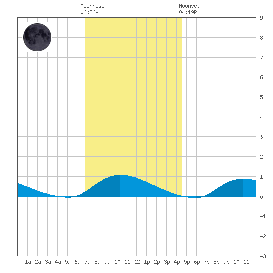 Flat Creek tide chart for Wednesday, November 23, 2022