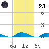 Flat Creek tide chart for Wednesday, November 23, 2022
