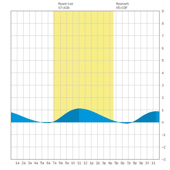 Flat Creek tide chart for Thursday, November 24, 2022