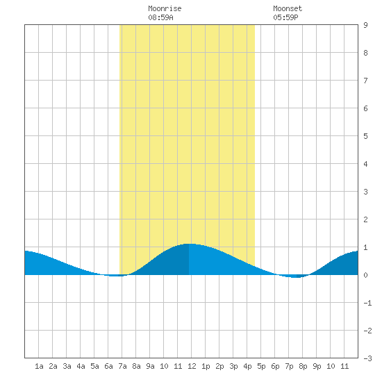 Flat Creek tide chart for Friday, November 25, 2022