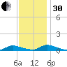 Flat Creek tide chart for Wednesday, November 30, 2022