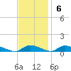 Flat Creek tide chart for Sunday, November 6, 2022