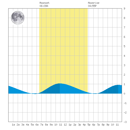 Flat Creek tide chart for Tuesday, November 8, 2022