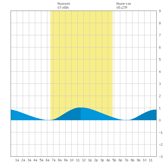 Flat Creek tide chart for Wednesday, November 9, 2022
