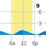 Flat Creek tide chart for Wednesday, November 9, 2022