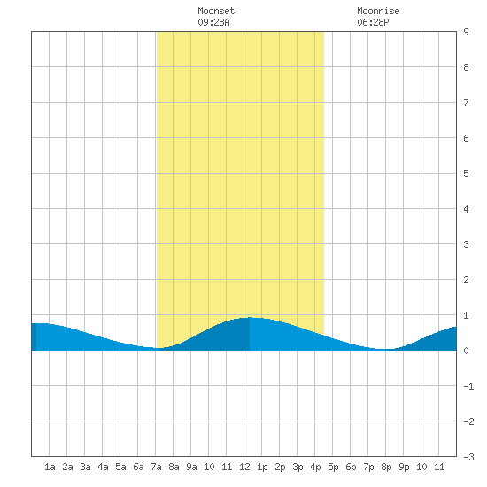 Flat Creek tide chart for Saturday, December 10, 2022