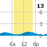 Flat Creek tide chart for Tuesday, December 13, 2022