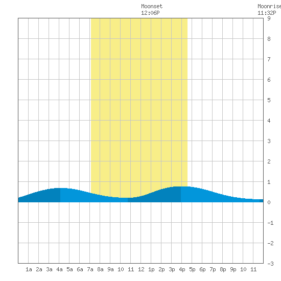 Flat Creek tide chart for Thursday, December 15, 2022