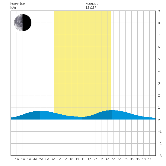 Flat Creek tide chart for Friday, December 16, 2022