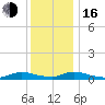 Flat Creek tide chart for Friday, December 16, 2022