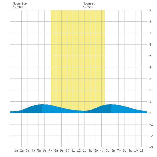 Flat Creek tide chart for Saturday, December 17, 2022