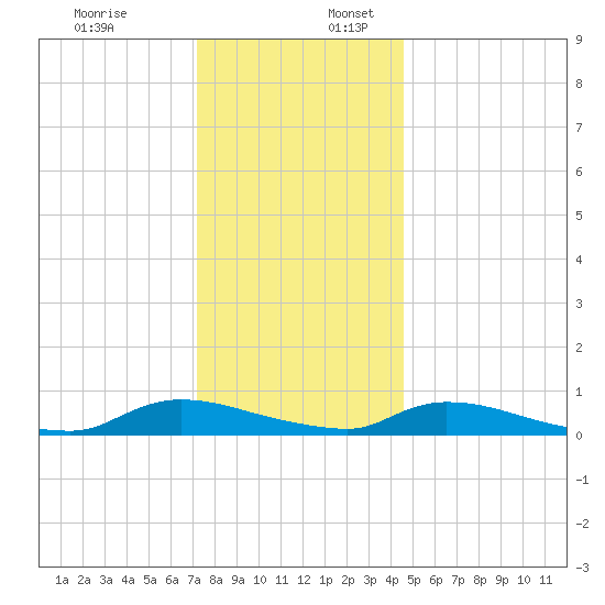 Flat Creek tide chart for Sunday, December 18, 2022