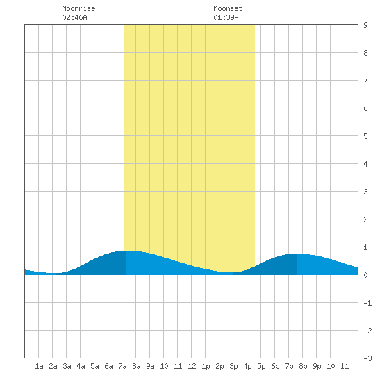 Flat Creek tide chart for Monday, December 19, 2022