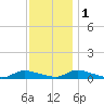 Flat Creek tide chart for Thursday, December 1, 2022