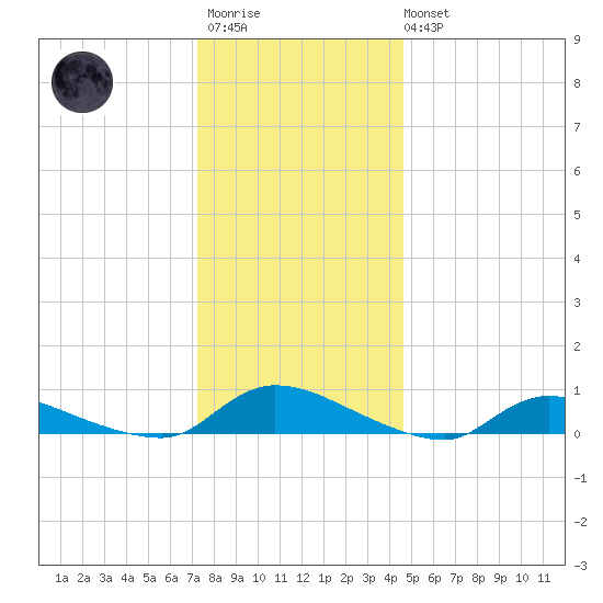 Flat Creek tide chart for Friday, December 23, 2022