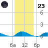 Flat Creek tide chart for Friday, December 23, 2022