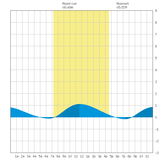 Flat Creek tide chart for Saturday, December 24, 2022