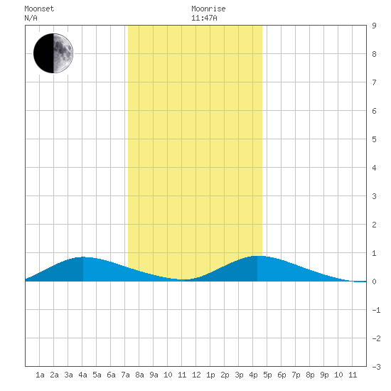 Flat Creek tide chart for Thursday, December 29, 2022