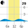 Flat Creek tide chart for Thursday, December 29, 2022