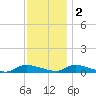 Flat Creek tide chart for Friday, December 2, 2022