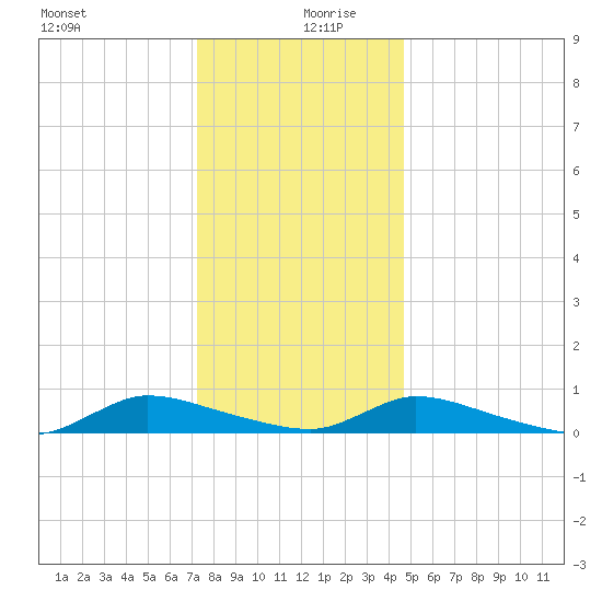 Flat Creek tide chart for Friday, December 30, 2022