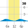 Flat Creek tide chart for Friday, December 30, 2022