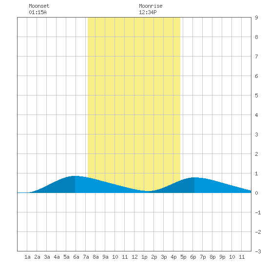 Flat Creek tide chart for Saturday, December 31, 2022