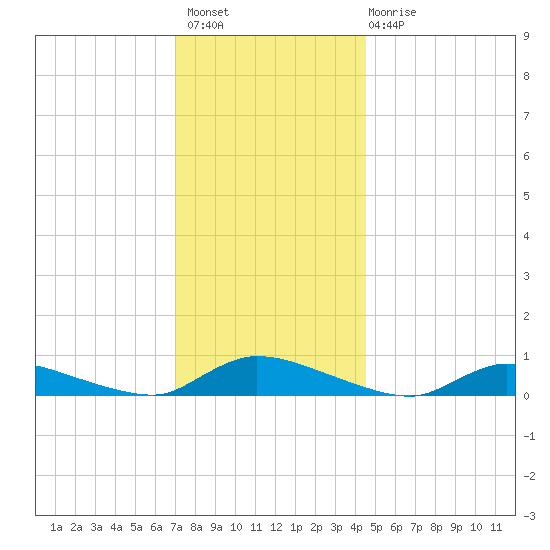 Flat Creek tide chart for Thursday, December 8, 2022