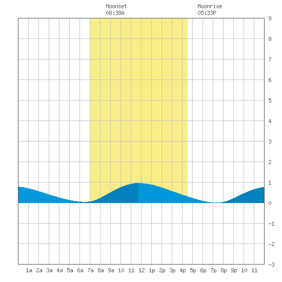 Flat Creek tide chart for Friday, December 9, 2022