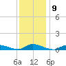 Flat Creek tide chart for Friday, December 9, 2022