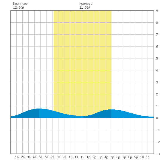 Flat Creek tide chart for Sunday, January 15, 2023