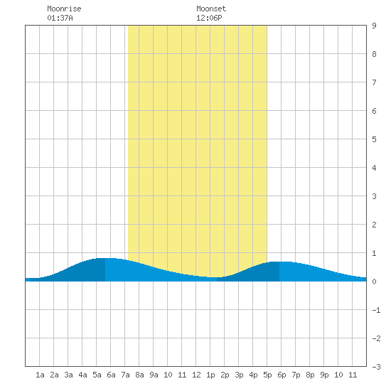 Flat Creek tide chart for Monday, January 16, 2023