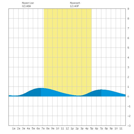 Flat Creek tide chart for Tuesday, January 17, 2023