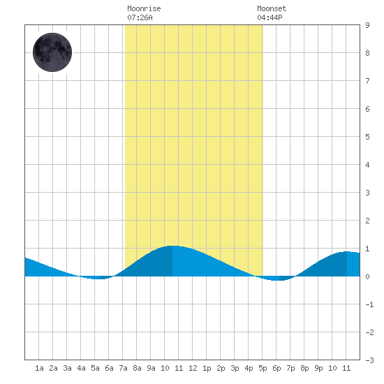 Flat Creek tide chart for Saturday, January 21, 2023