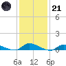 Flat Creek tide chart for Saturday, January 21, 2023