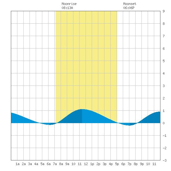 Flat Creek tide chart for Sunday, January 22, 2023