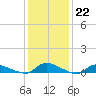 Flat Creek tide chart for Sunday, January 22, 2023
