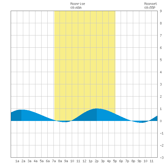 Flat Creek tide chart for Wednesday, January 25, 2023