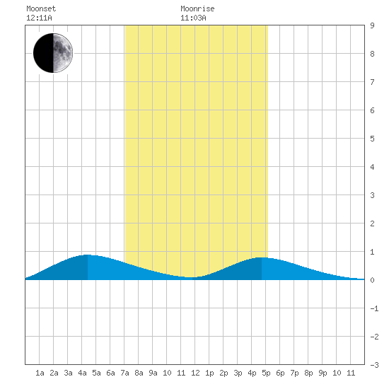 Flat Creek tide chart for Saturday, January 28, 2023