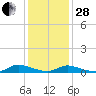 Flat Creek tide chart for Saturday, January 28, 2023