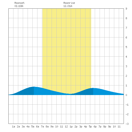 Flat Creek tide chart for Sunday, January 29, 2023