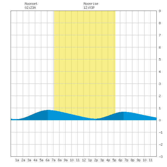 Flat Creek tide chart for Monday, January 30, 2023