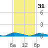 Flat Creek tide chart for Tuesday, January 31, 2023