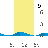 Flat Creek tide chart for Thursday, January 5, 2023